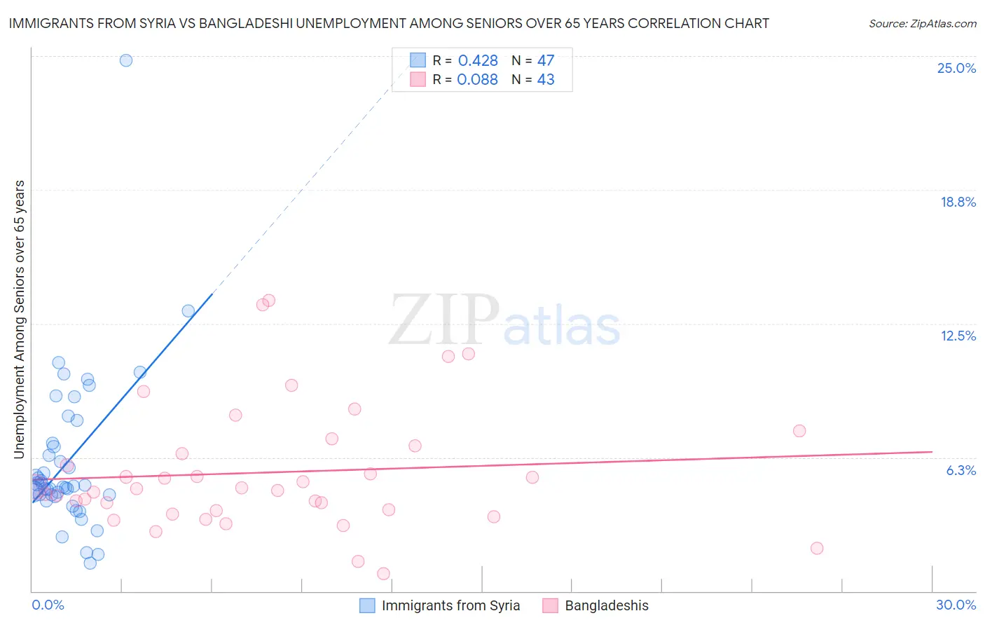 Immigrants from Syria vs Bangladeshi Unemployment Among Seniors over 65 years