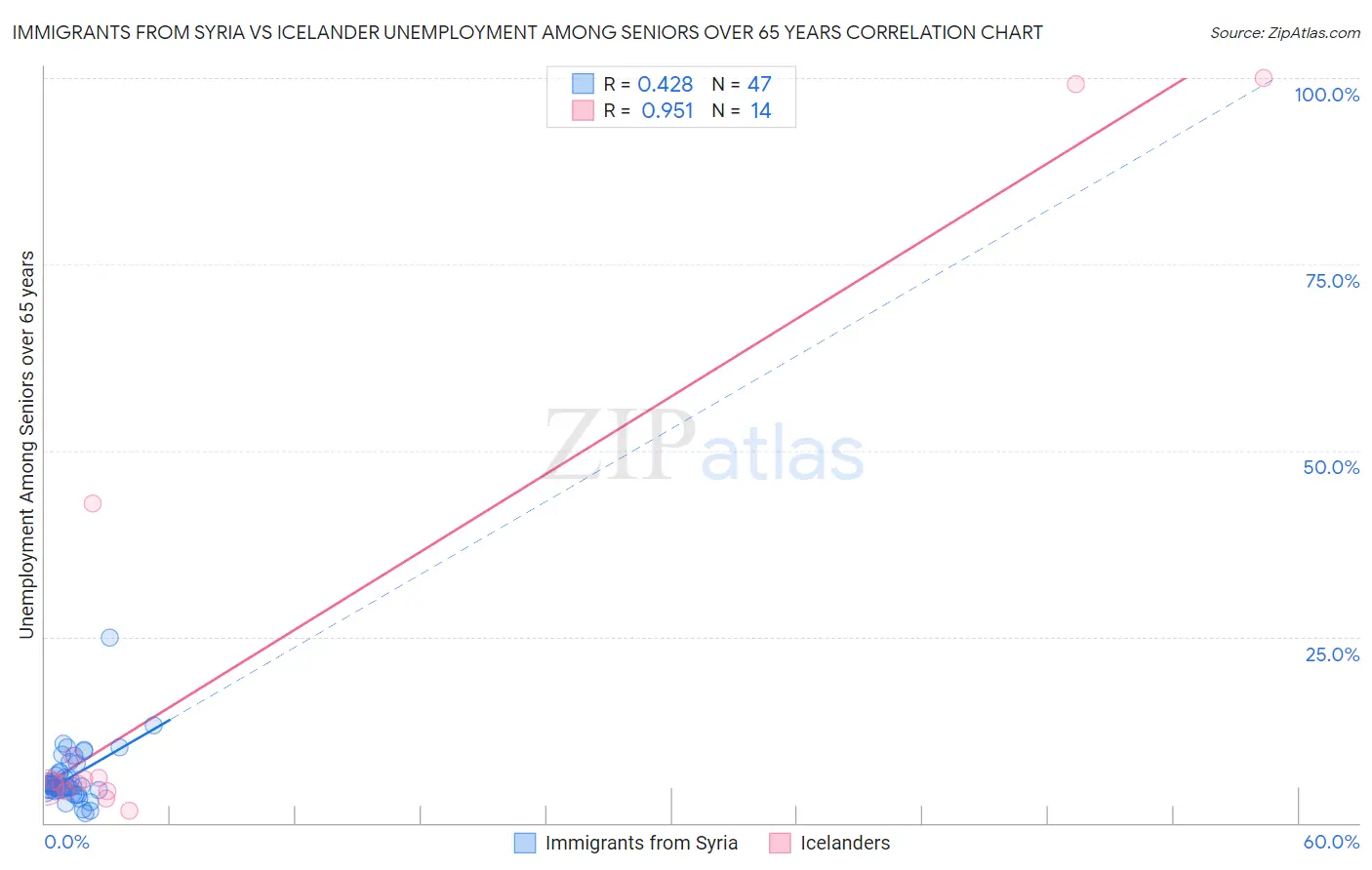 Immigrants from Syria vs Icelander Unemployment Among Seniors over 65 years