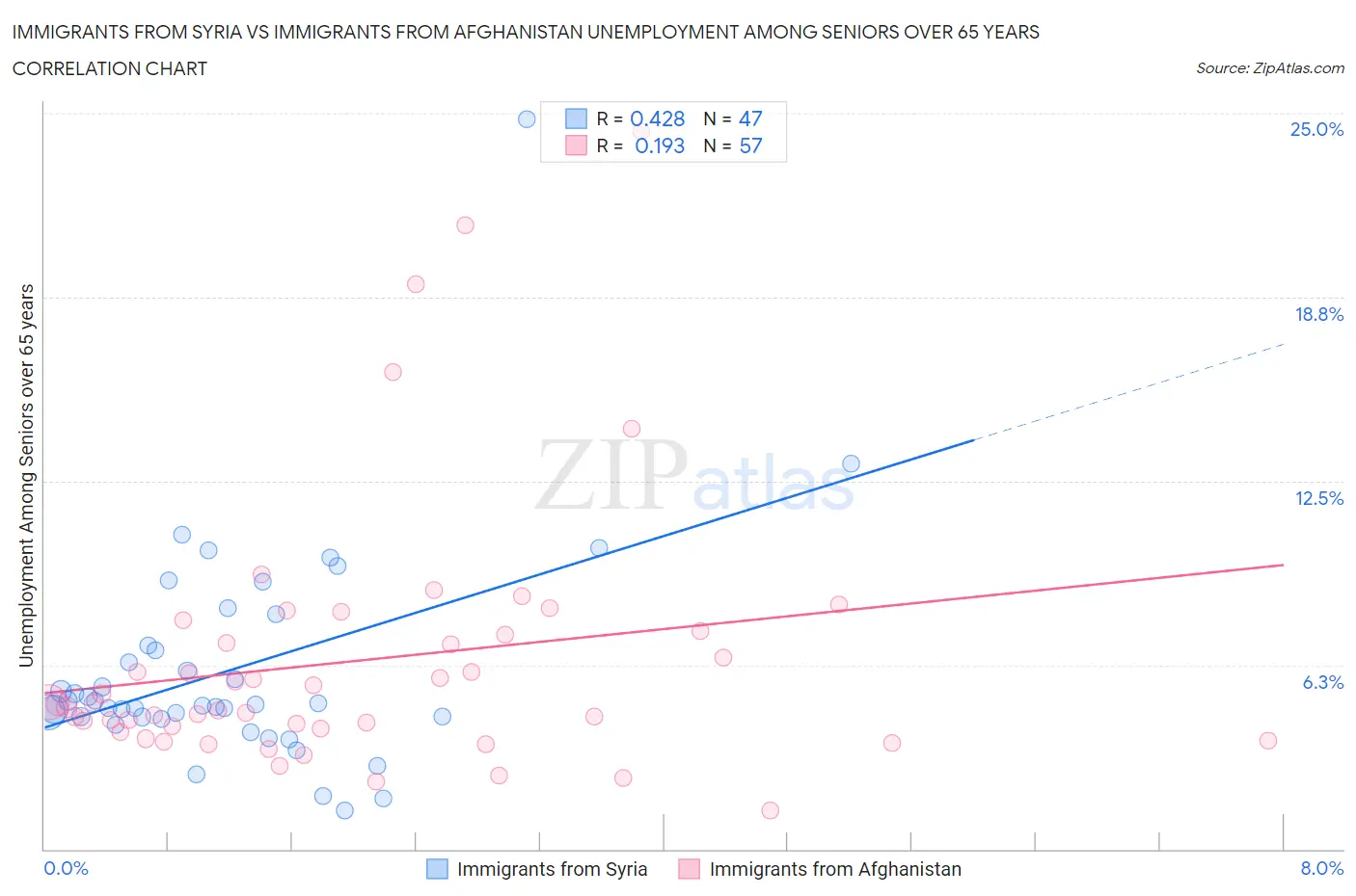 Immigrants from Syria vs Immigrants from Afghanistan Unemployment Among Seniors over 65 years