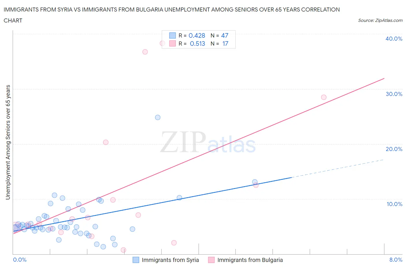 Immigrants from Syria vs Immigrants from Bulgaria Unemployment Among Seniors over 65 years