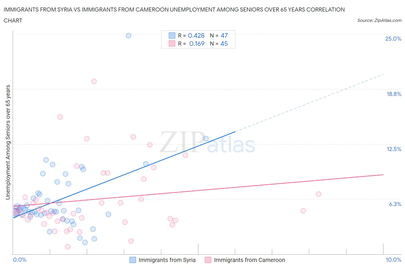 Immigrants from Syria vs Immigrants from Cameroon Unemployment Among Seniors over 65 years