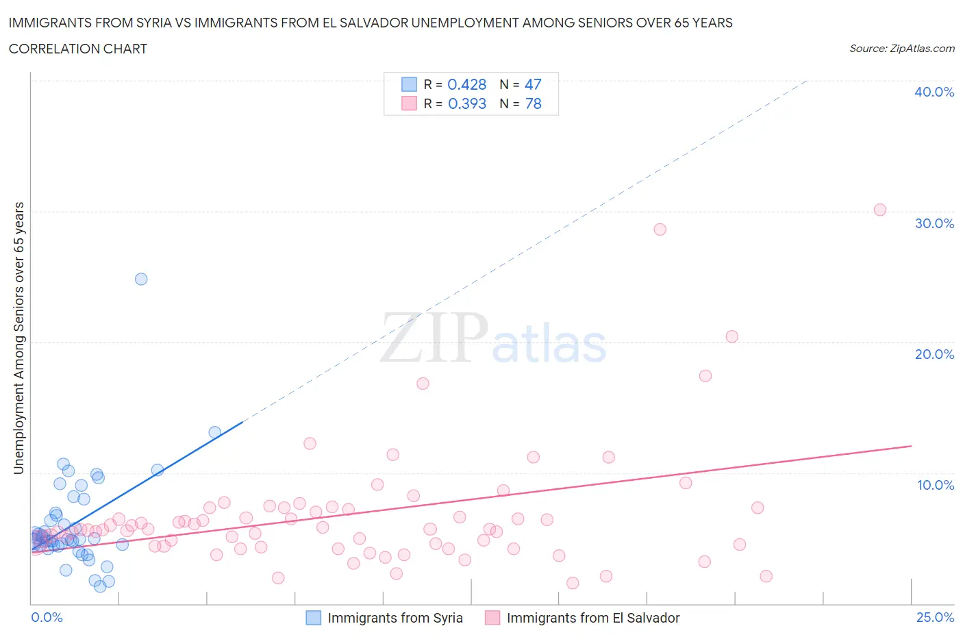 Immigrants from Syria vs Immigrants from El Salvador Unemployment Among Seniors over 65 years