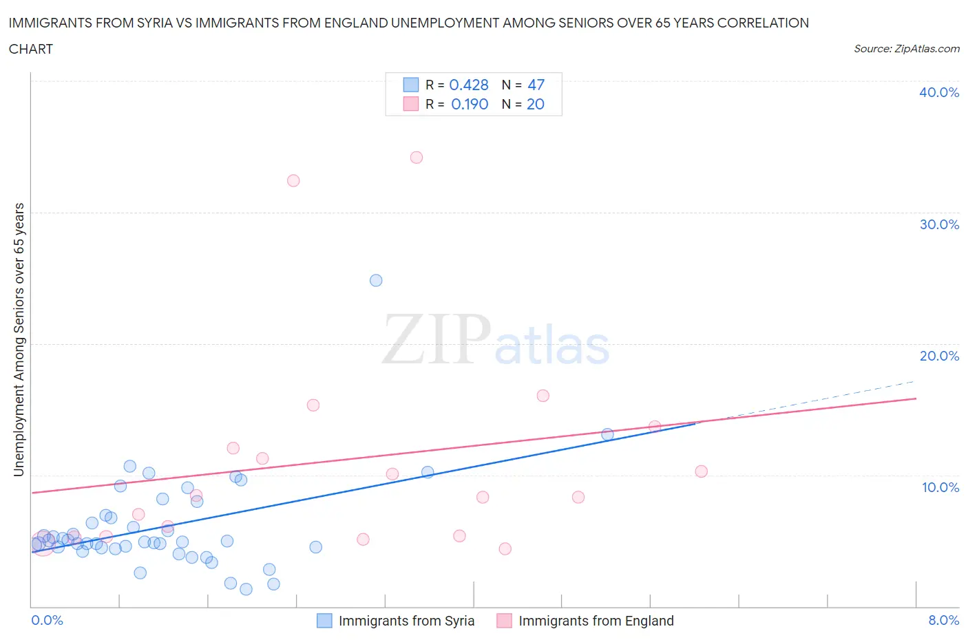 Immigrants from Syria vs Immigrants from England Unemployment Among Seniors over 65 years