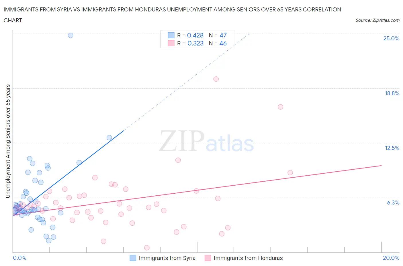 Immigrants from Syria vs Immigrants from Honduras Unemployment Among Seniors over 65 years