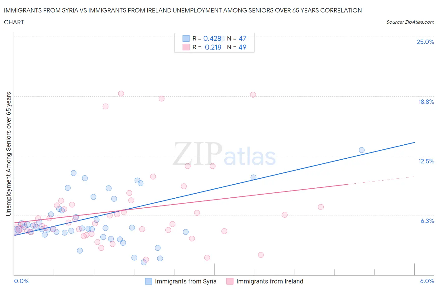 Immigrants from Syria vs Immigrants from Ireland Unemployment Among Seniors over 65 years