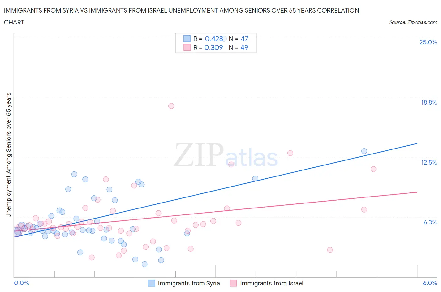 Immigrants from Syria vs Immigrants from Israel Unemployment Among Seniors over 65 years