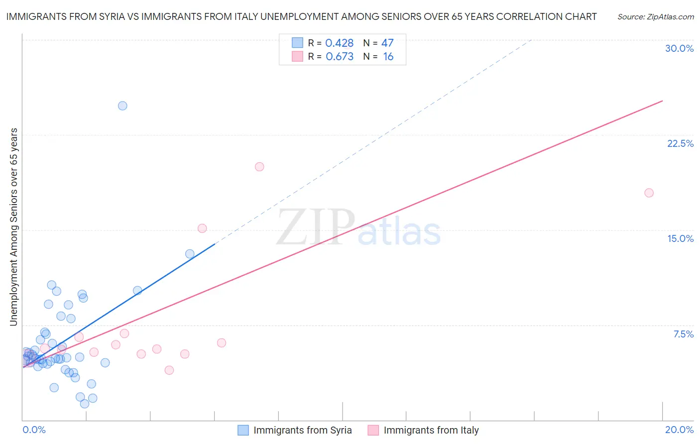 Immigrants from Syria vs Immigrants from Italy Unemployment Among Seniors over 65 years