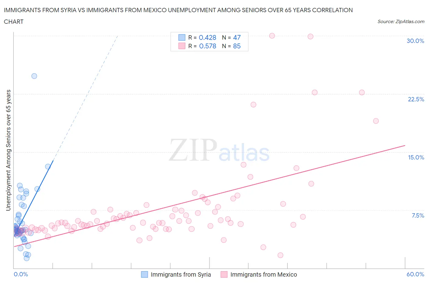 Immigrants from Syria vs Immigrants from Mexico Unemployment Among Seniors over 65 years