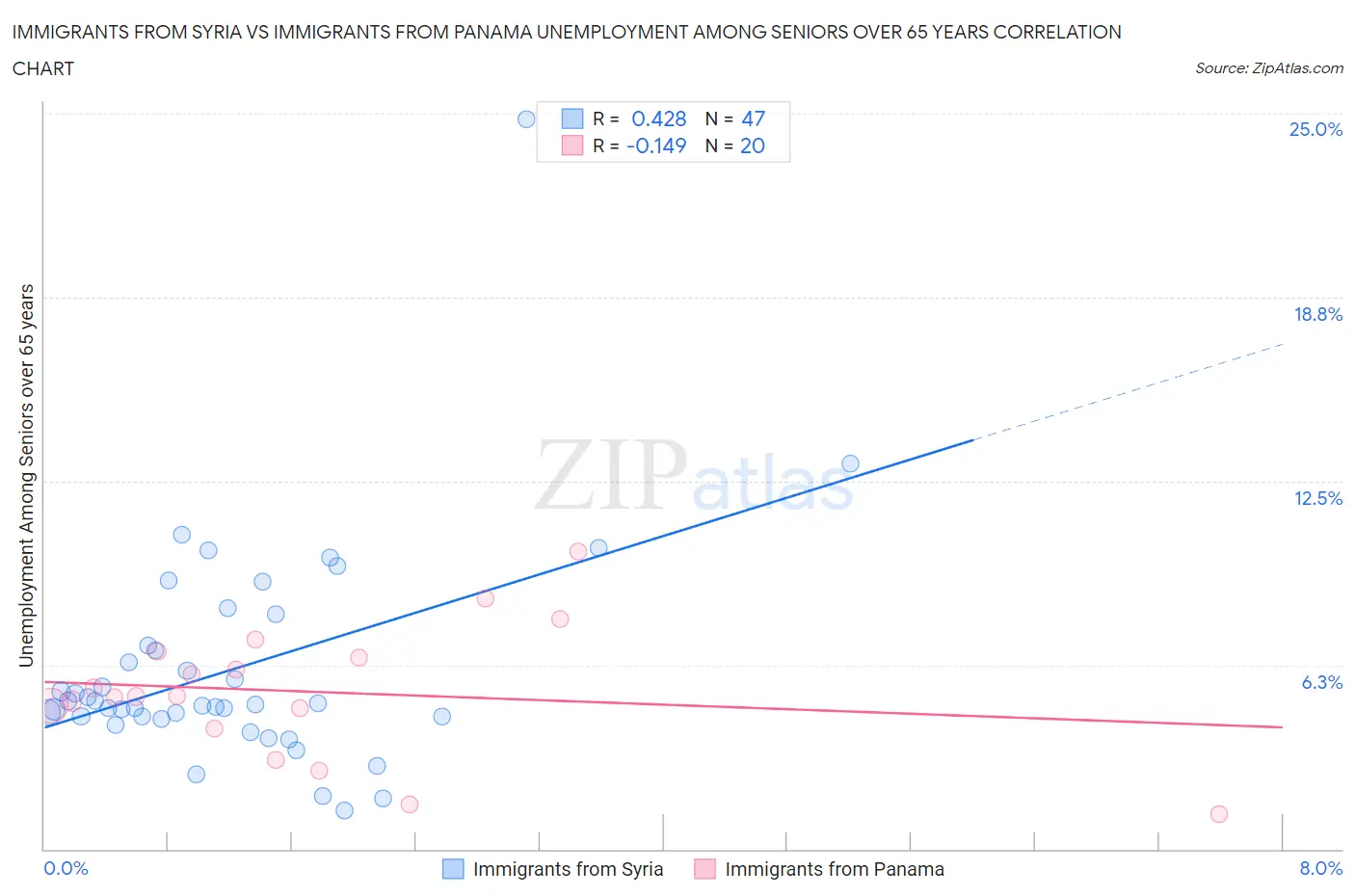 Immigrants from Syria vs Immigrants from Panama Unemployment Among Seniors over 65 years