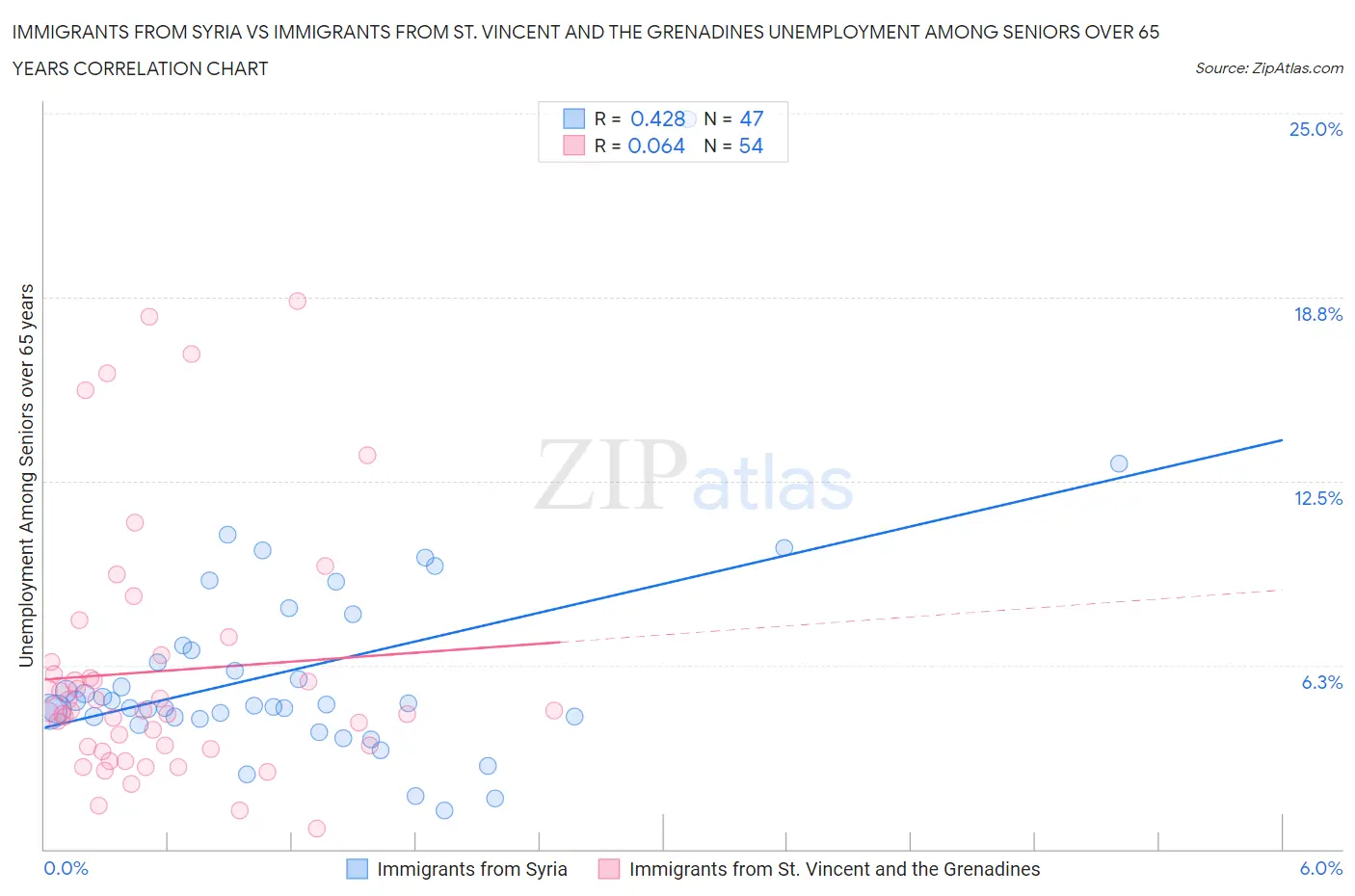 Immigrants from Syria vs Immigrants from St. Vincent and the Grenadines Unemployment Among Seniors over 65 years