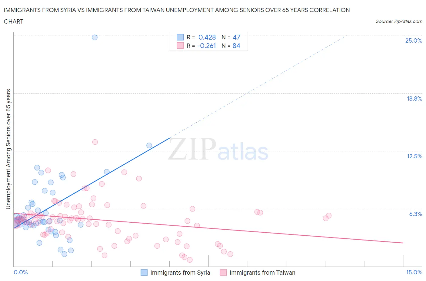 Immigrants from Syria vs Immigrants from Taiwan Unemployment Among Seniors over 65 years