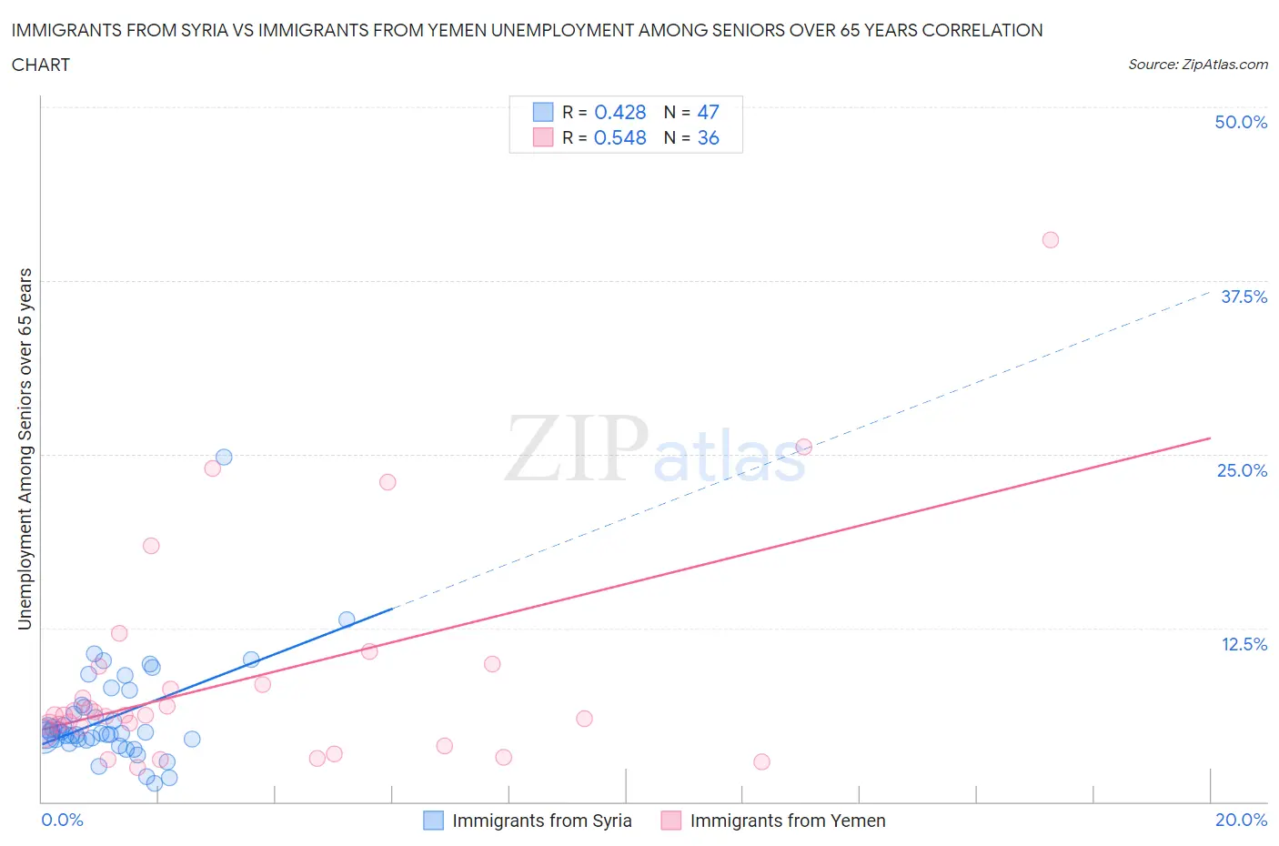 Immigrants from Syria vs Immigrants from Yemen Unemployment Among Seniors over 65 years