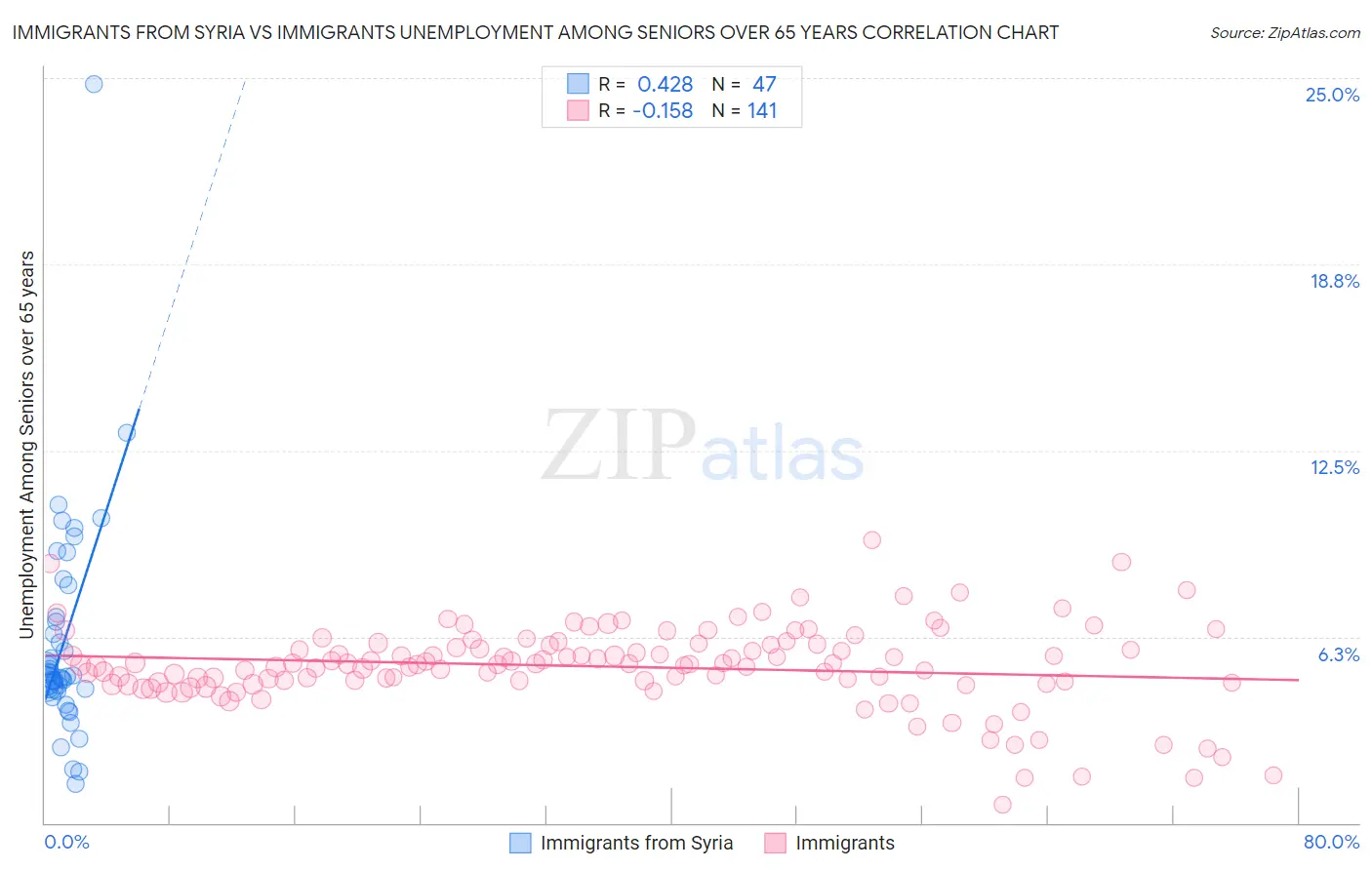 Immigrants from Syria vs Immigrants Unemployment Among Seniors over 65 years