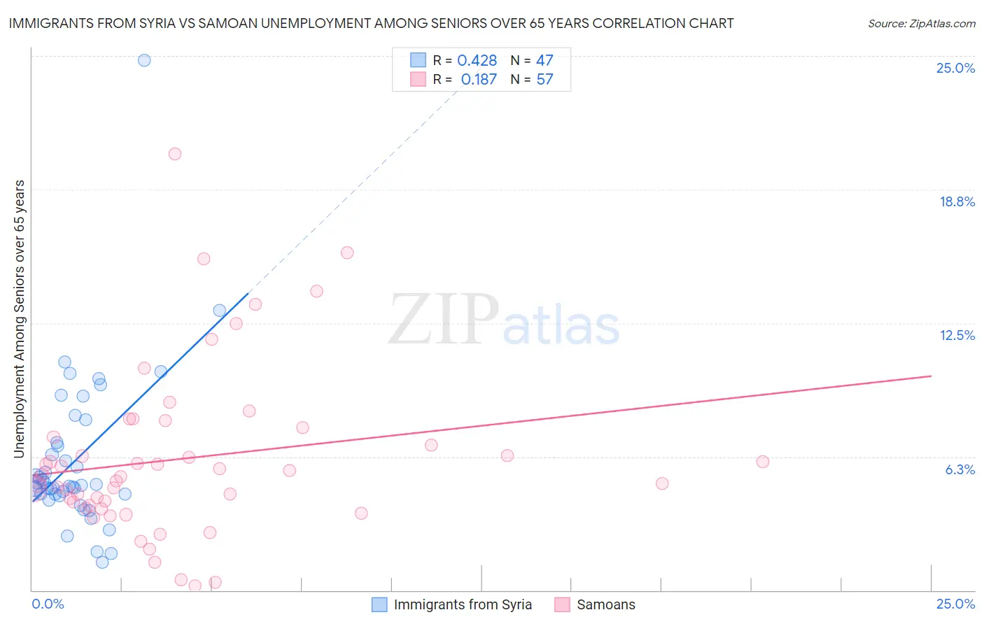 Immigrants from Syria vs Samoan Unemployment Among Seniors over 65 years