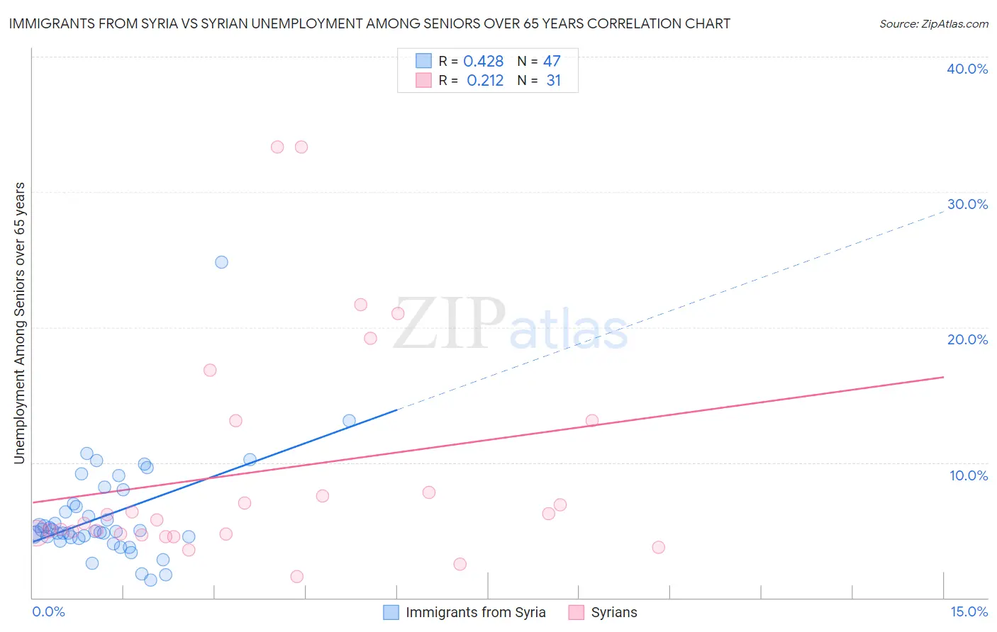 Immigrants from Syria vs Syrian Unemployment Among Seniors over 65 years