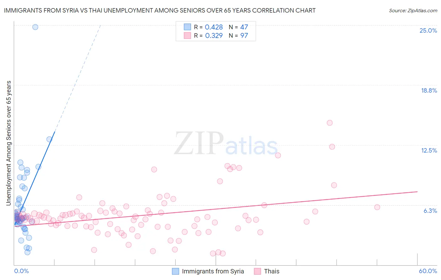 Immigrants from Syria vs Thai Unemployment Among Seniors over 65 years