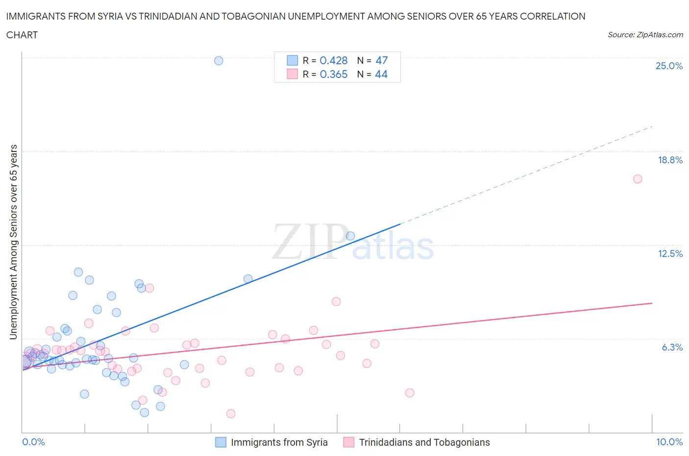 Immigrants from Syria vs Trinidadian and Tobagonian Unemployment Among Seniors over 65 years