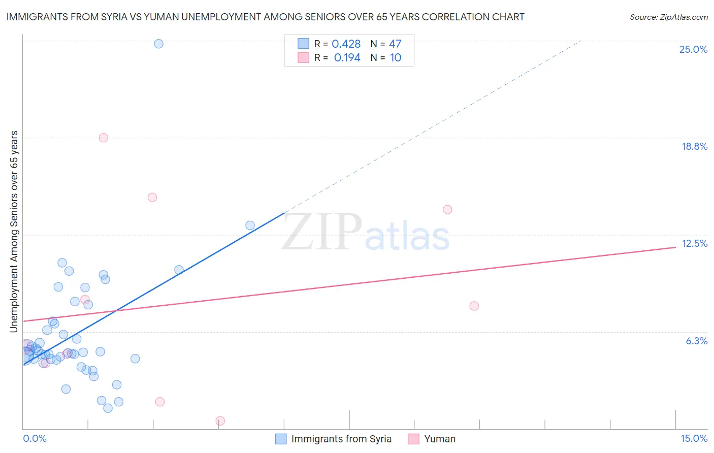 Immigrants from Syria vs Yuman Unemployment Among Seniors over 65 years