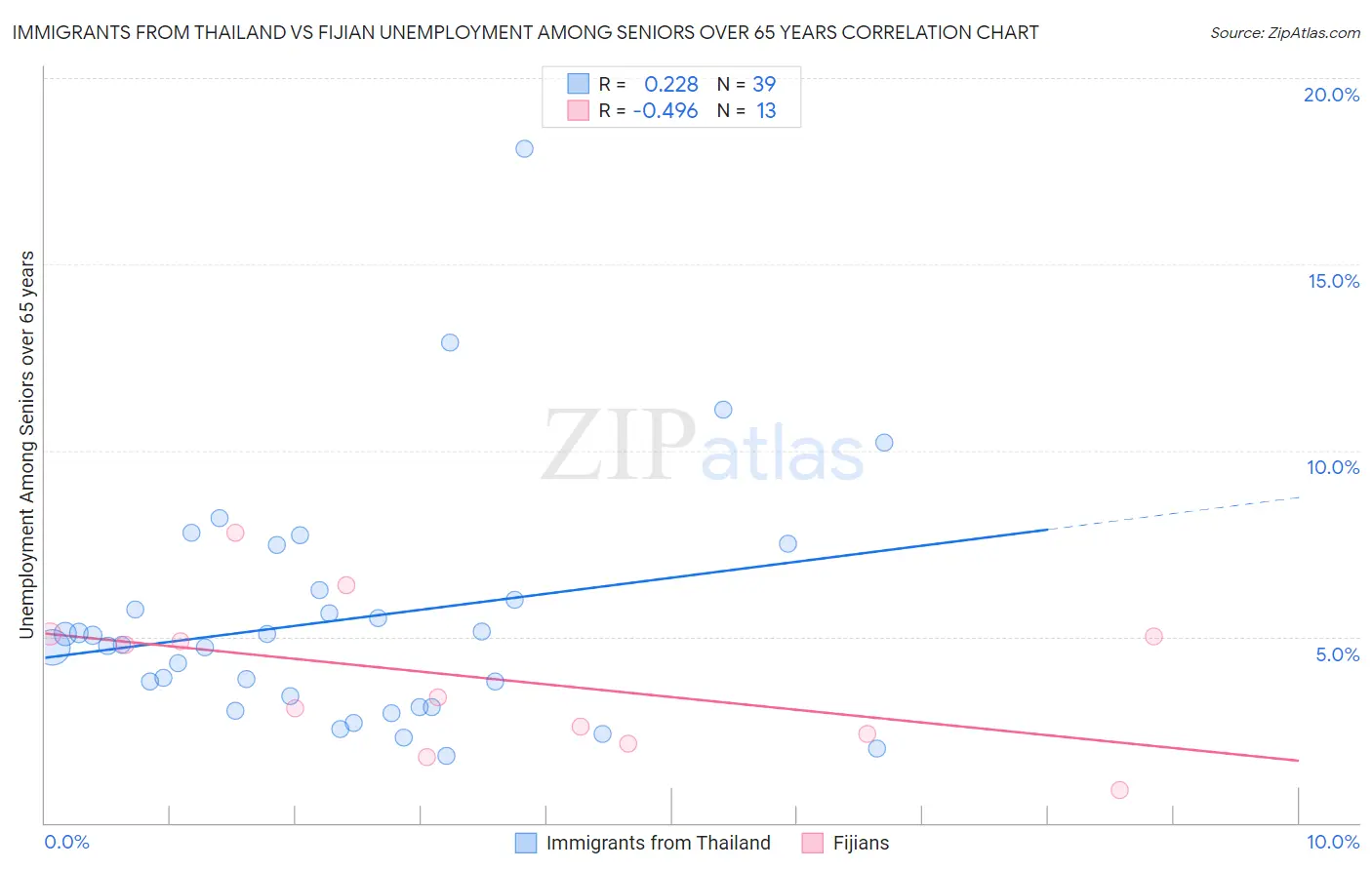 Immigrants from Thailand vs Fijian Unemployment Among Seniors over 65 years