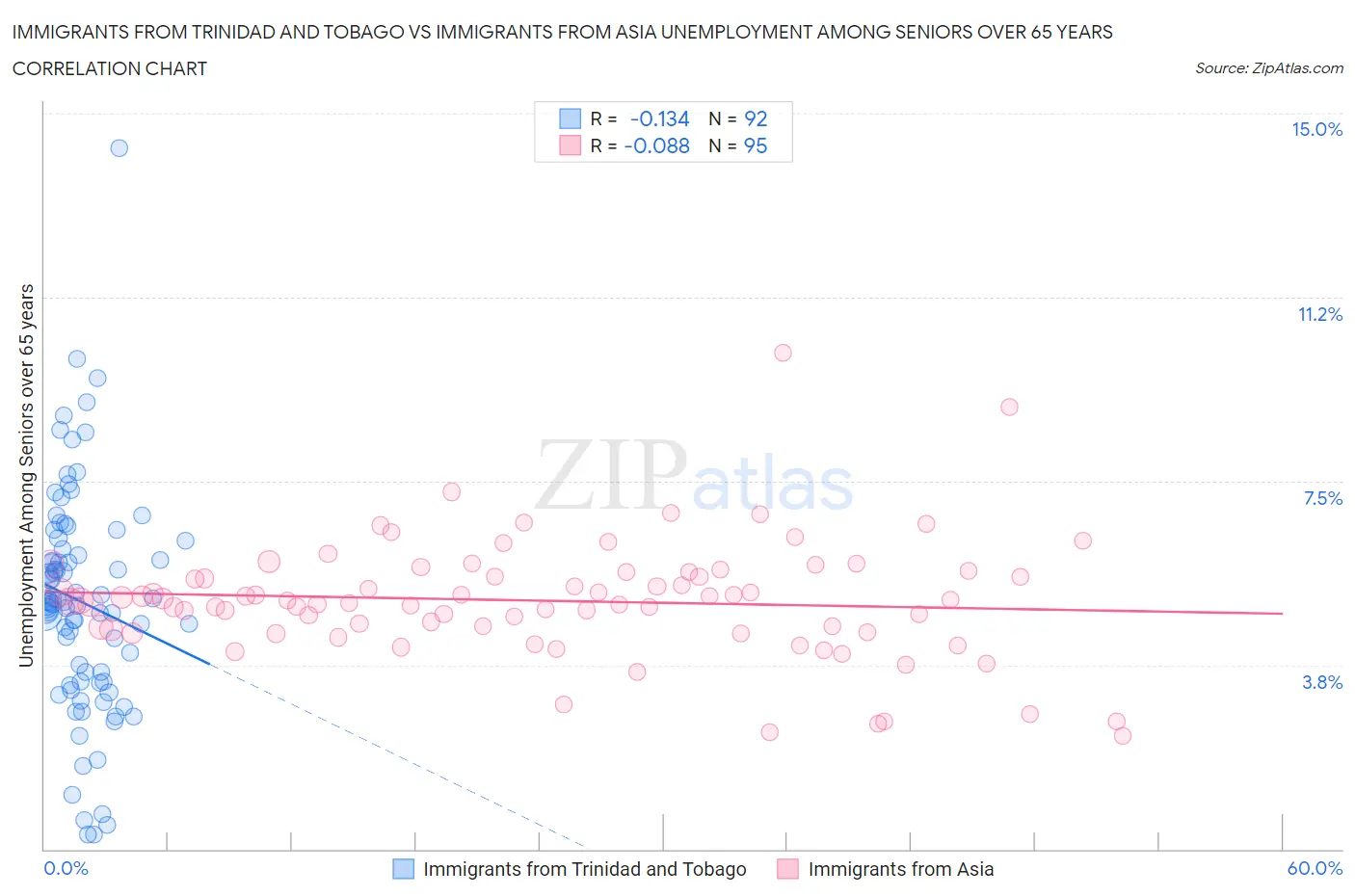 Immigrants from Trinidad and Tobago vs Immigrants from Asia Unemployment Among Seniors over 65 years