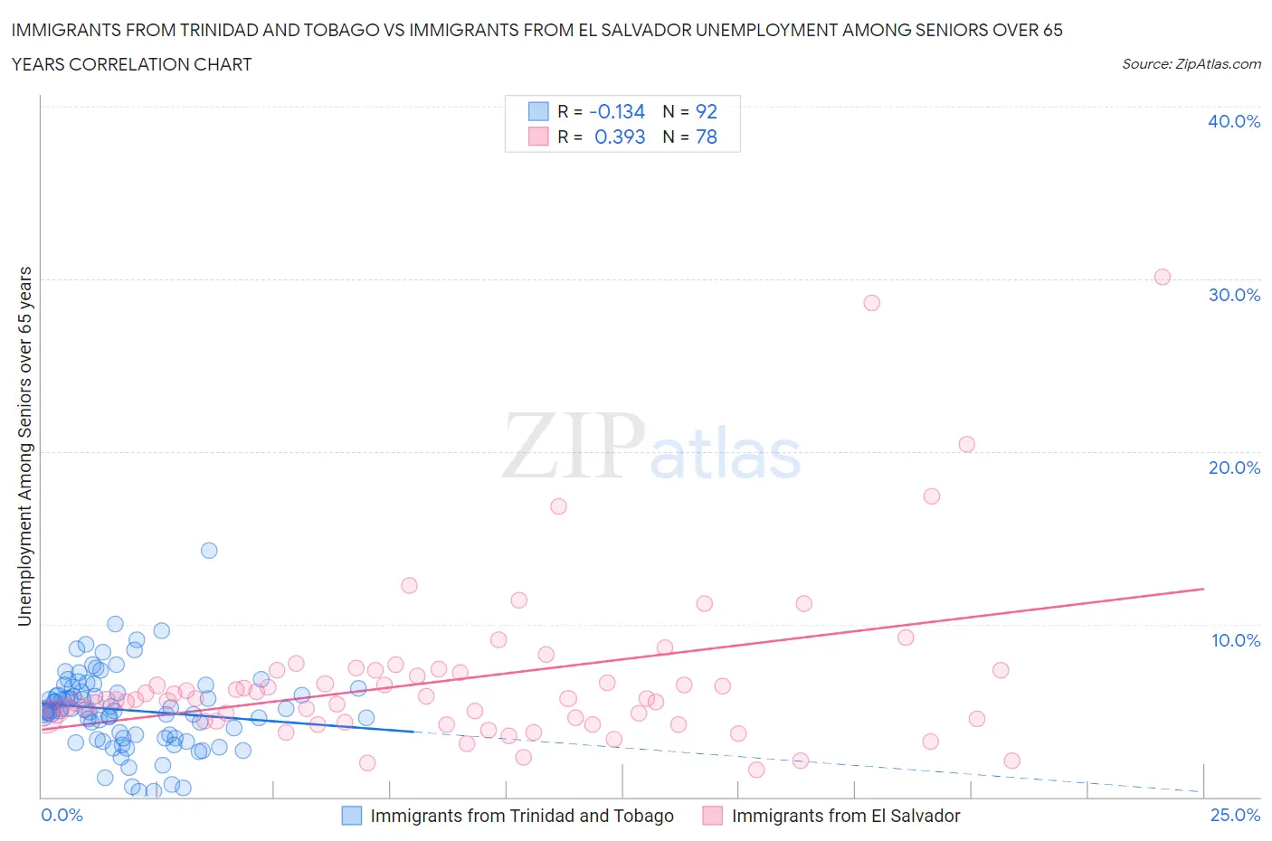 Immigrants from Trinidad and Tobago vs Immigrants from El Salvador Unemployment Among Seniors over 65 years