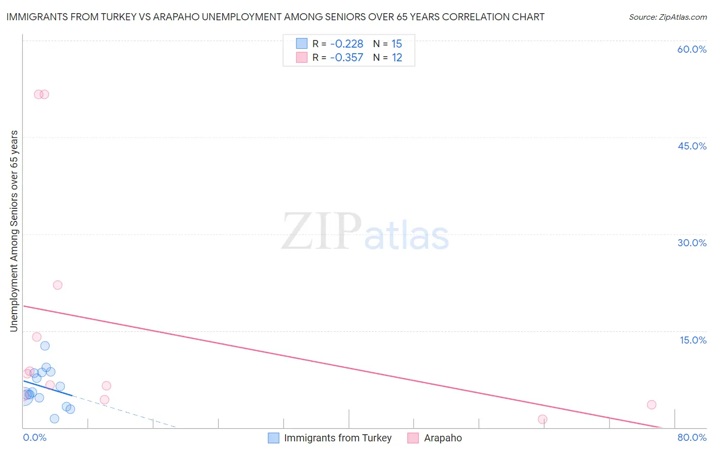 Immigrants from Turkey vs Arapaho Unemployment Among Seniors over 65 years