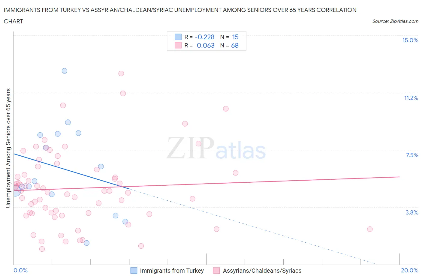 Immigrants from Turkey vs Assyrian/Chaldean/Syriac Unemployment Among Seniors over 65 years