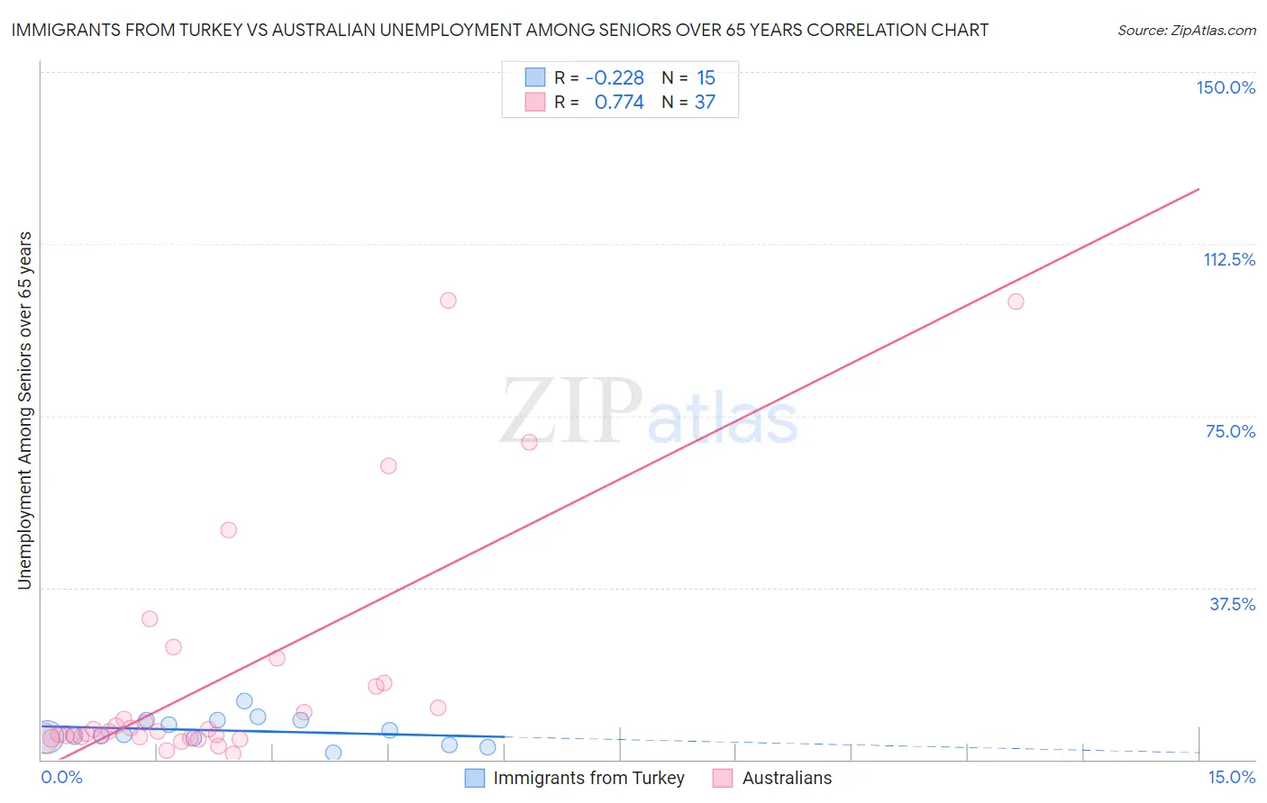 Immigrants from Turkey vs Australian Unemployment Among Seniors over 65 years