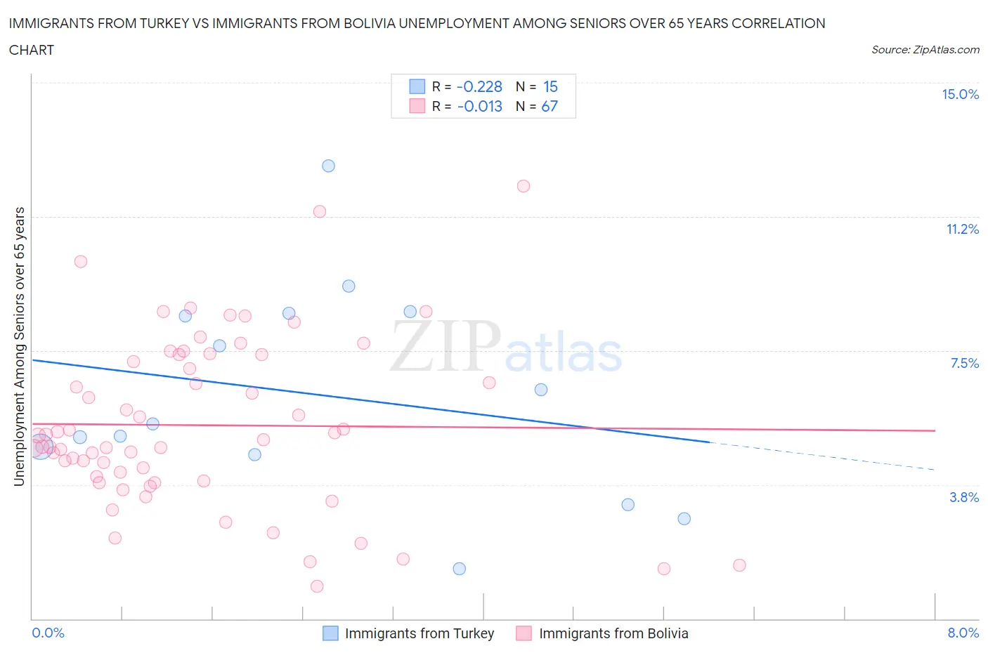 Immigrants from Turkey vs Immigrants from Bolivia Unemployment Among Seniors over 65 years