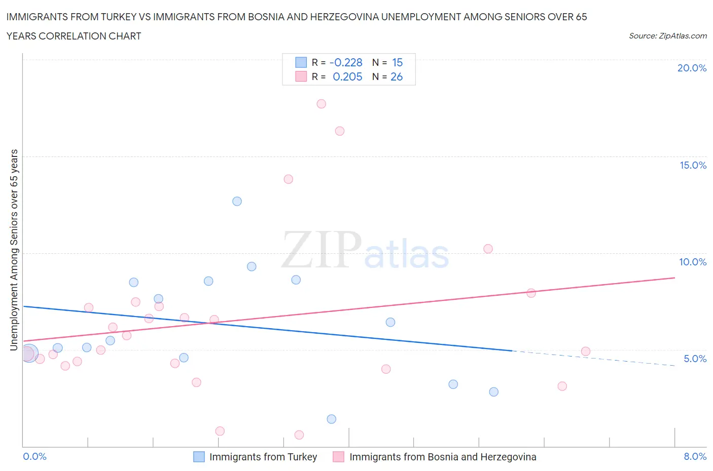 Immigrants from Turkey vs Immigrants from Bosnia and Herzegovina Unemployment Among Seniors over 65 years
