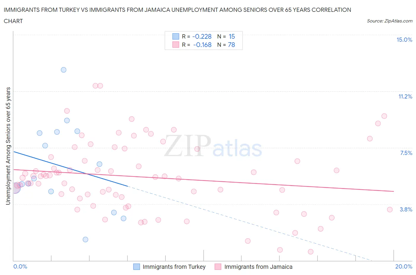 Immigrants from Turkey vs Immigrants from Jamaica Unemployment Among Seniors over 65 years