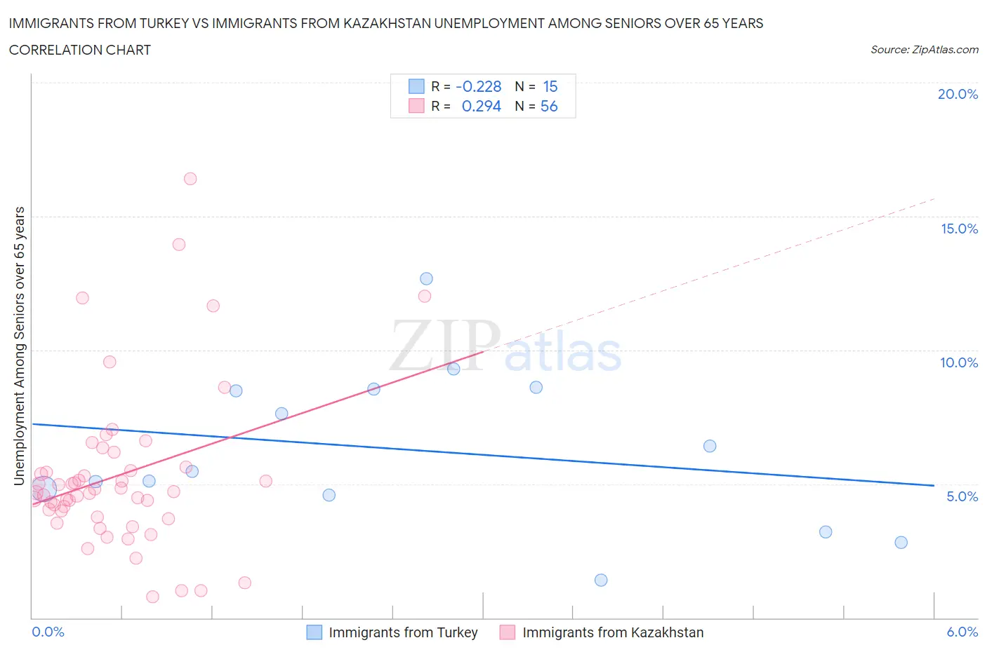 Immigrants from Turkey vs Immigrants from Kazakhstan Unemployment Among Seniors over 65 years