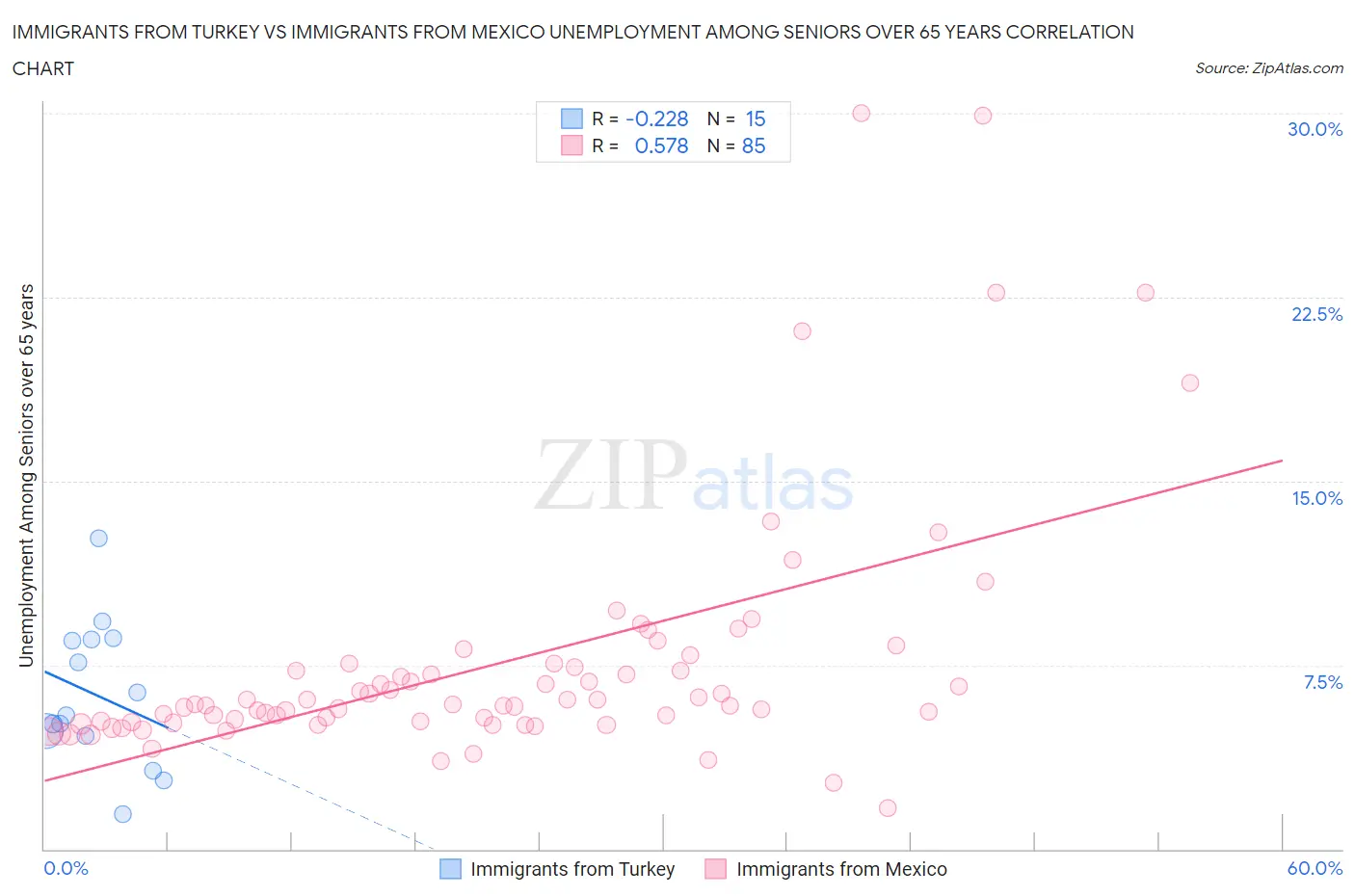 Immigrants from Turkey vs Immigrants from Mexico Unemployment Among Seniors over 65 years