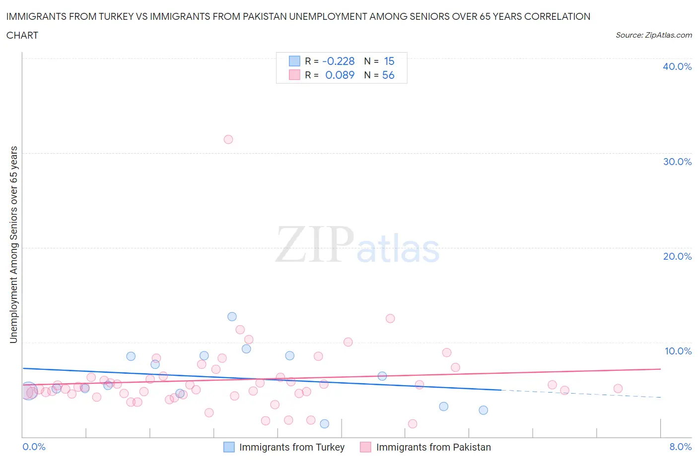 Immigrants from Turkey vs Immigrants from Pakistan Unemployment Among Seniors over 65 years