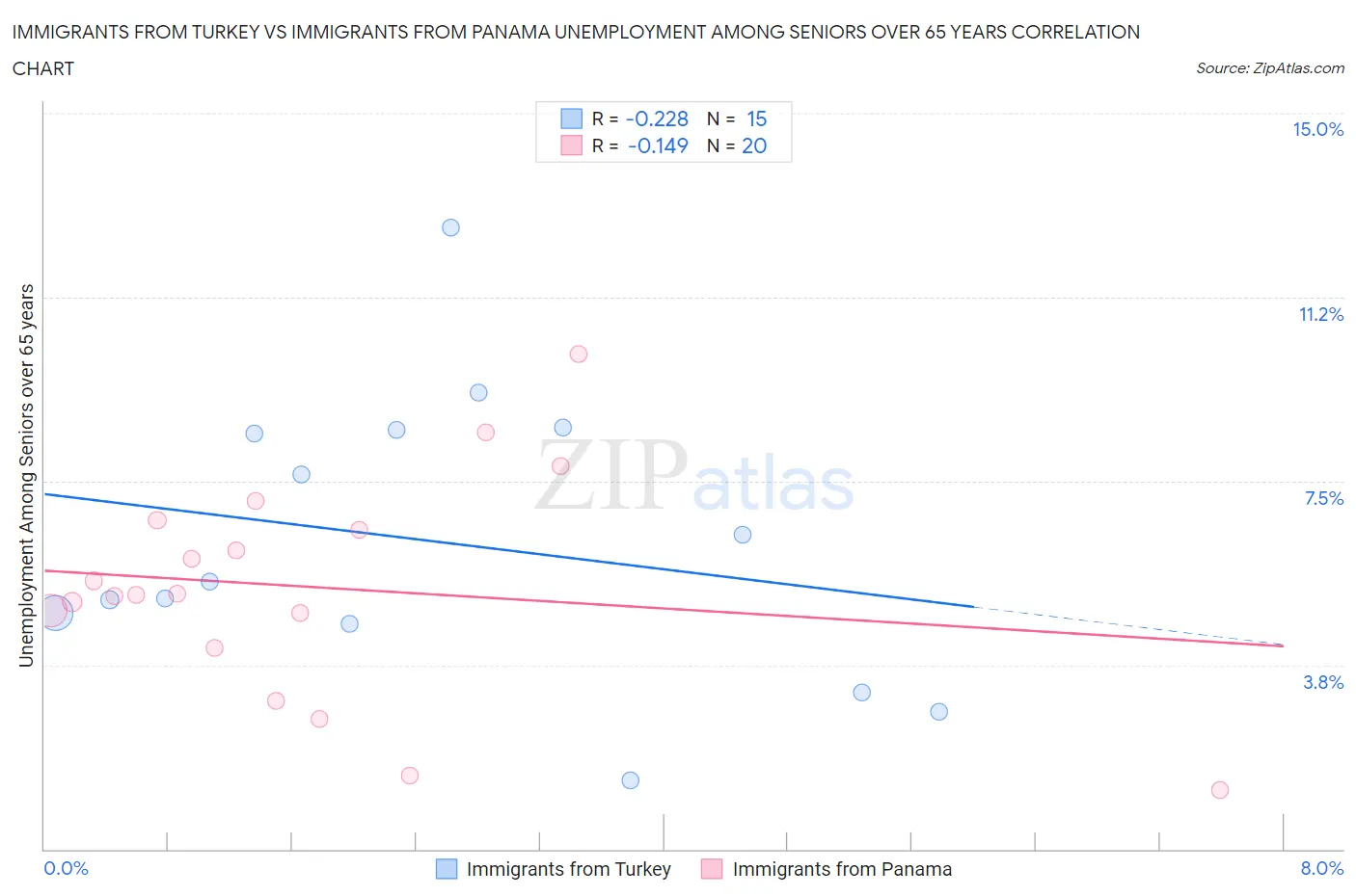 Immigrants from Turkey vs Immigrants from Panama Unemployment Among Seniors over 65 years