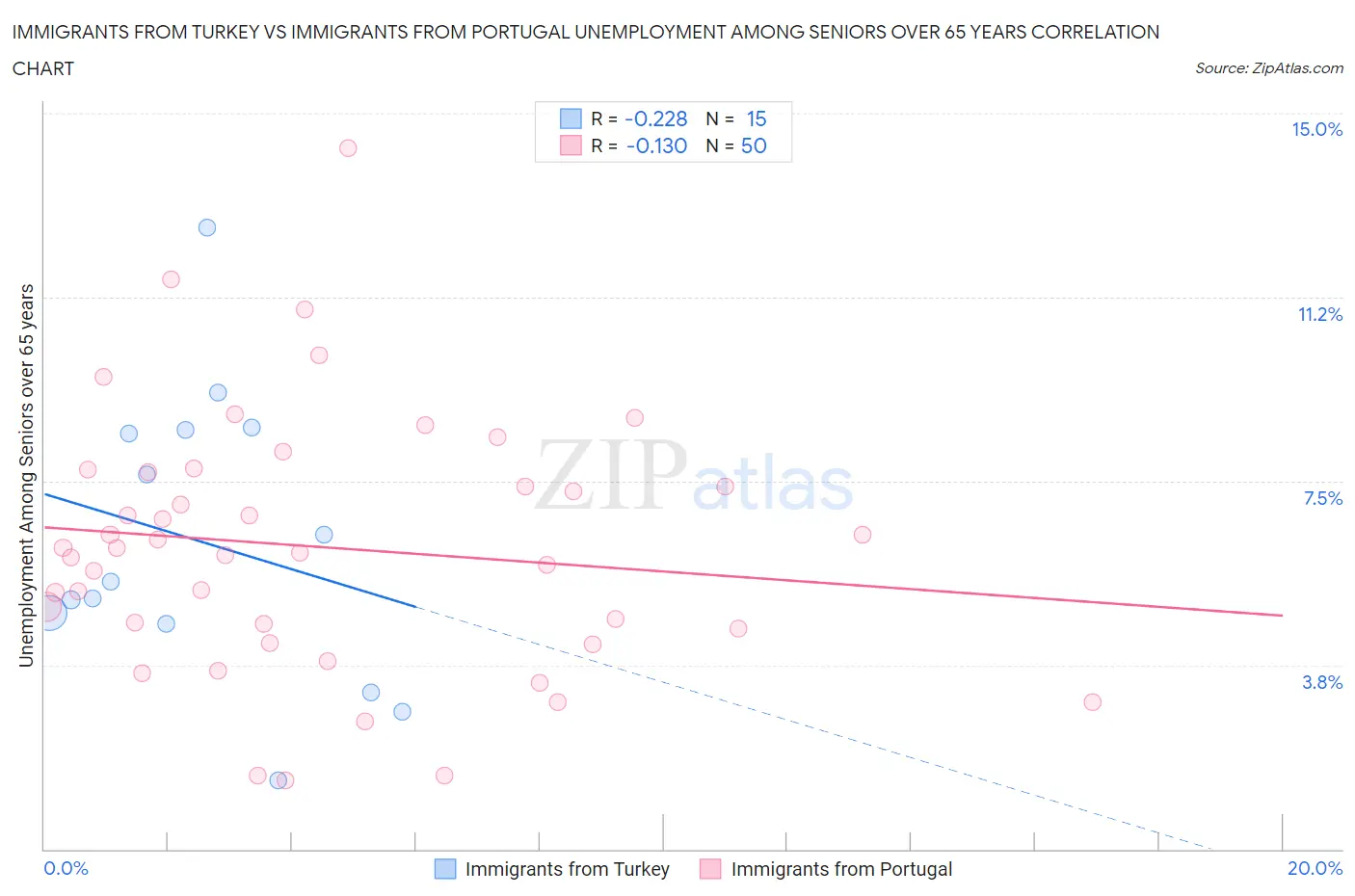 Immigrants from Turkey vs Immigrants from Portugal Unemployment Among Seniors over 65 years