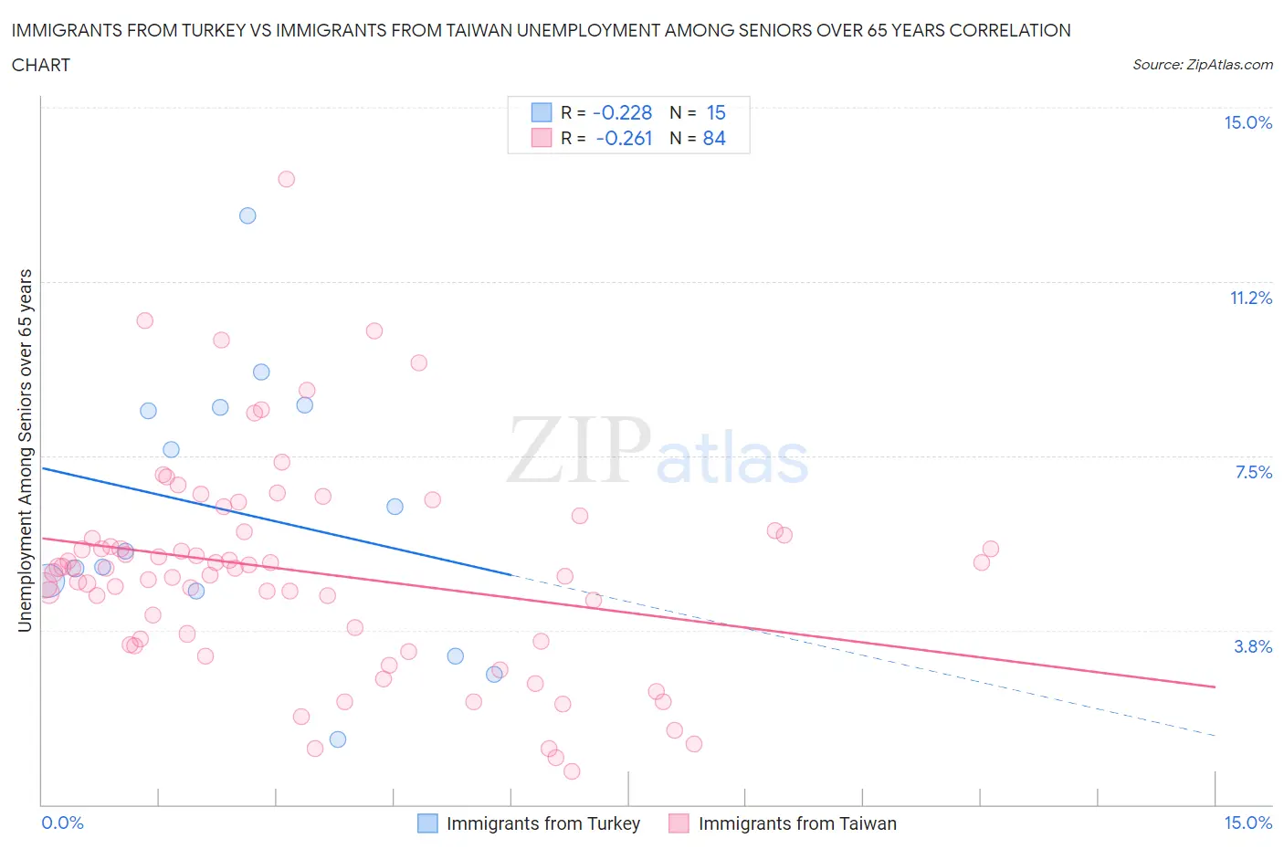 Immigrants from Turkey vs Immigrants from Taiwan Unemployment Among Seniors over 65 years