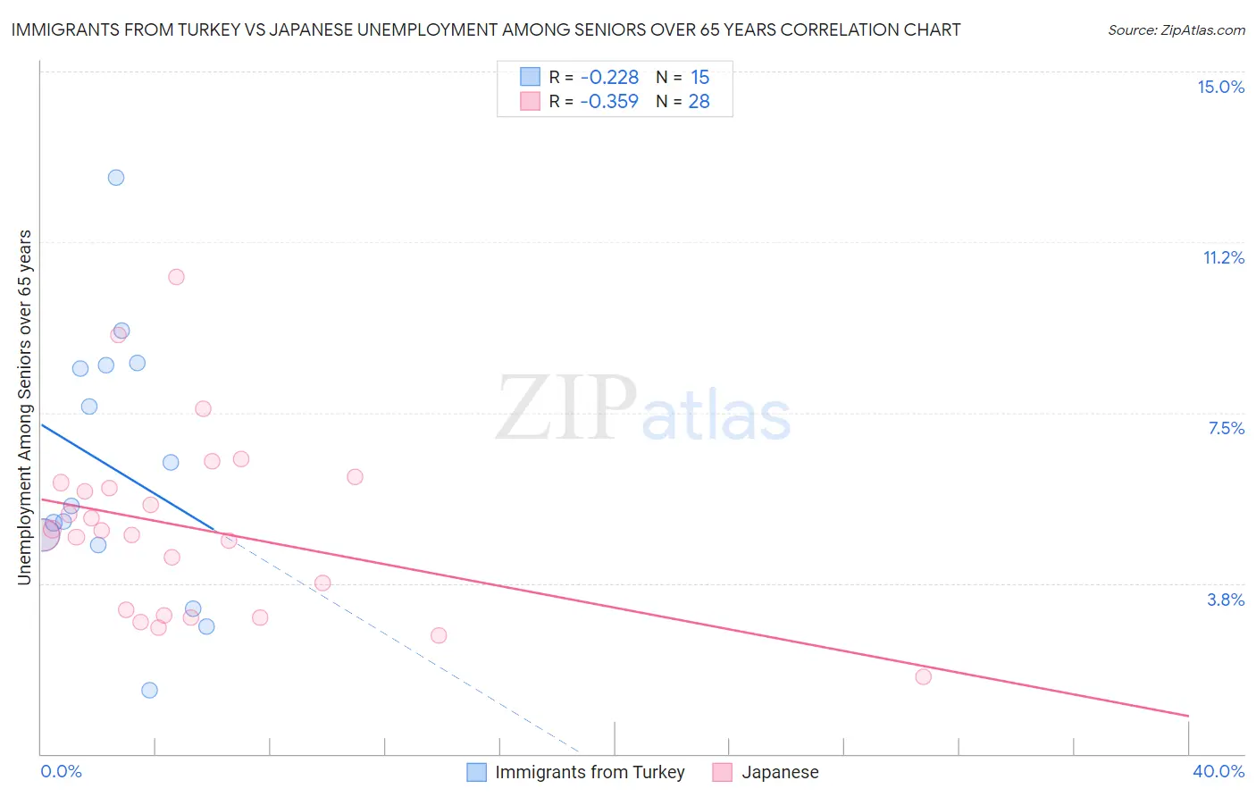 Immigrants from Turkey vs Japanese Unemployment Among Seniors over 65 years