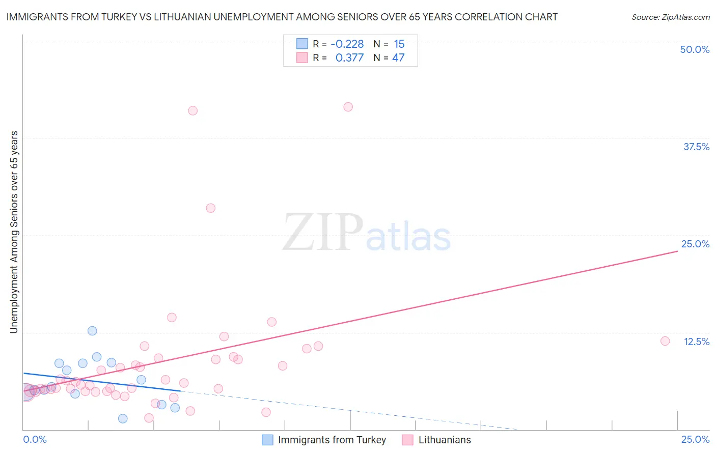 Immigrants from Turkey vs Lithuanian Unemployment Among Seniors over 65 years