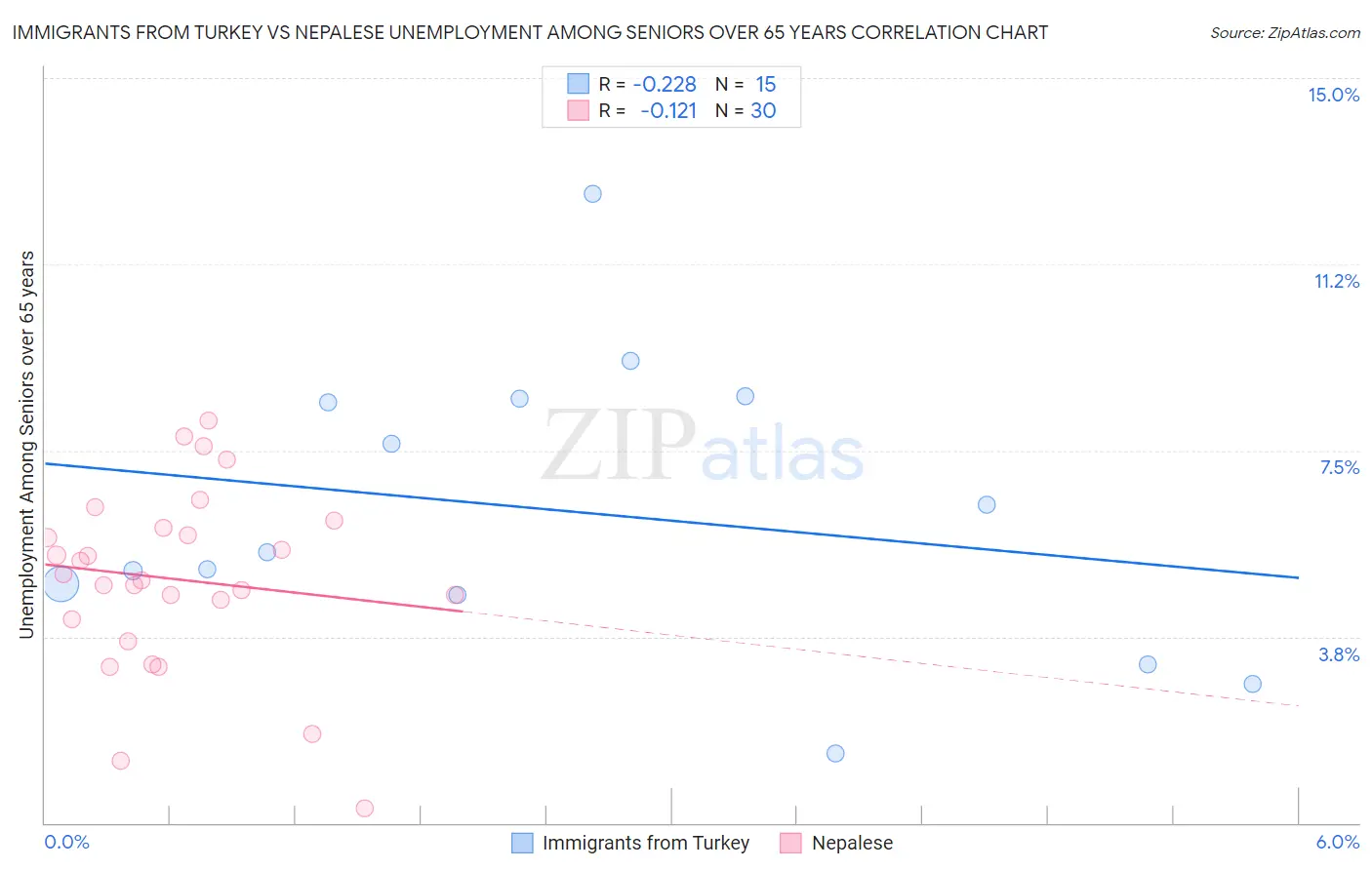 Immigrants from Turkey vs Nepalese Unemployment Among Seniors over 65 years