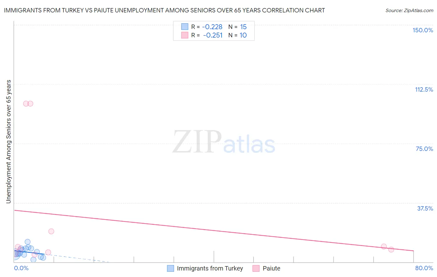 Immigrants from Turkey vs Paiute Unemployment Among Seniors over 65 years