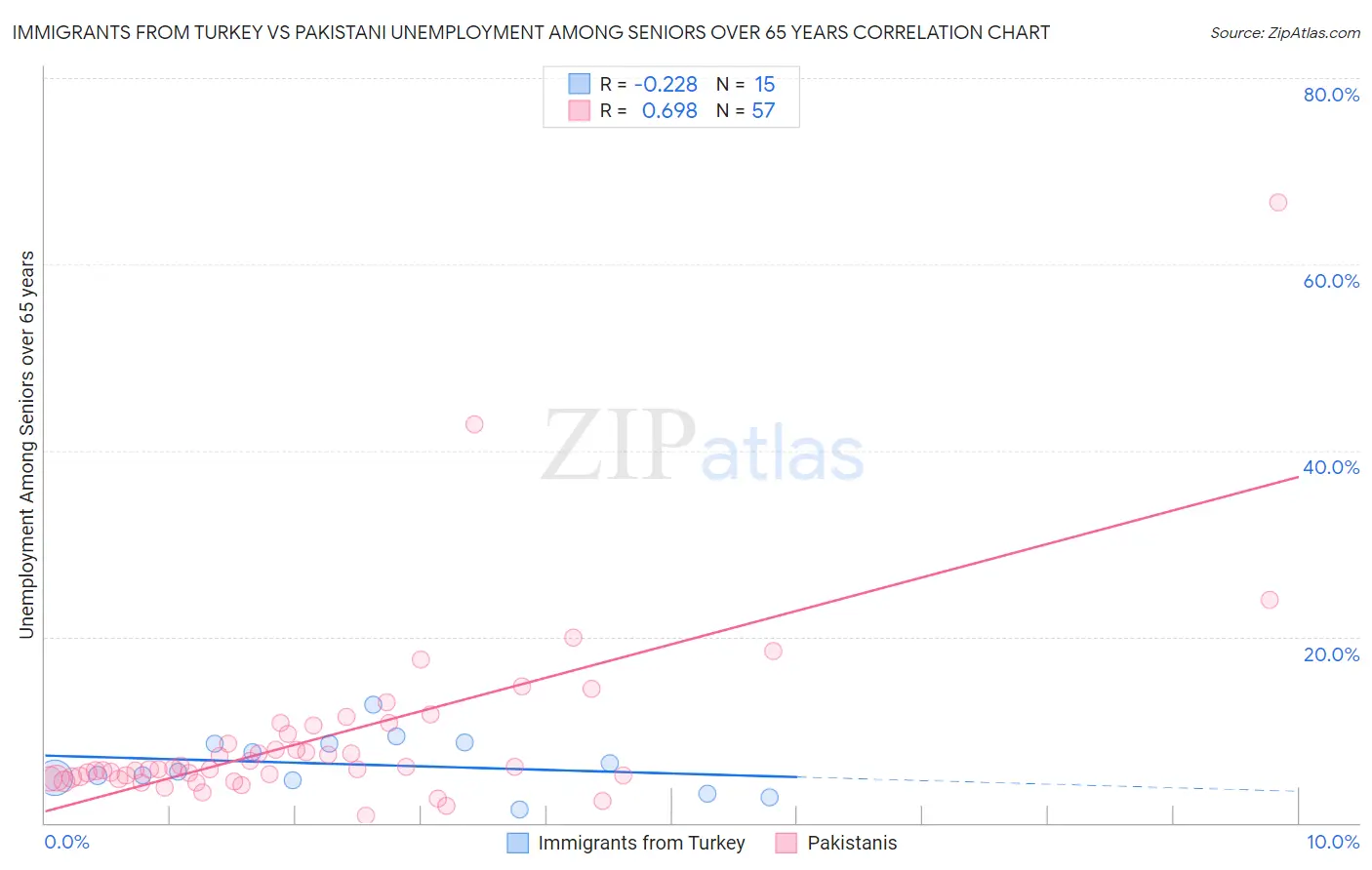 Immigrants from Turkey vs Pakistani Unemployment Among Seniors over 65 years