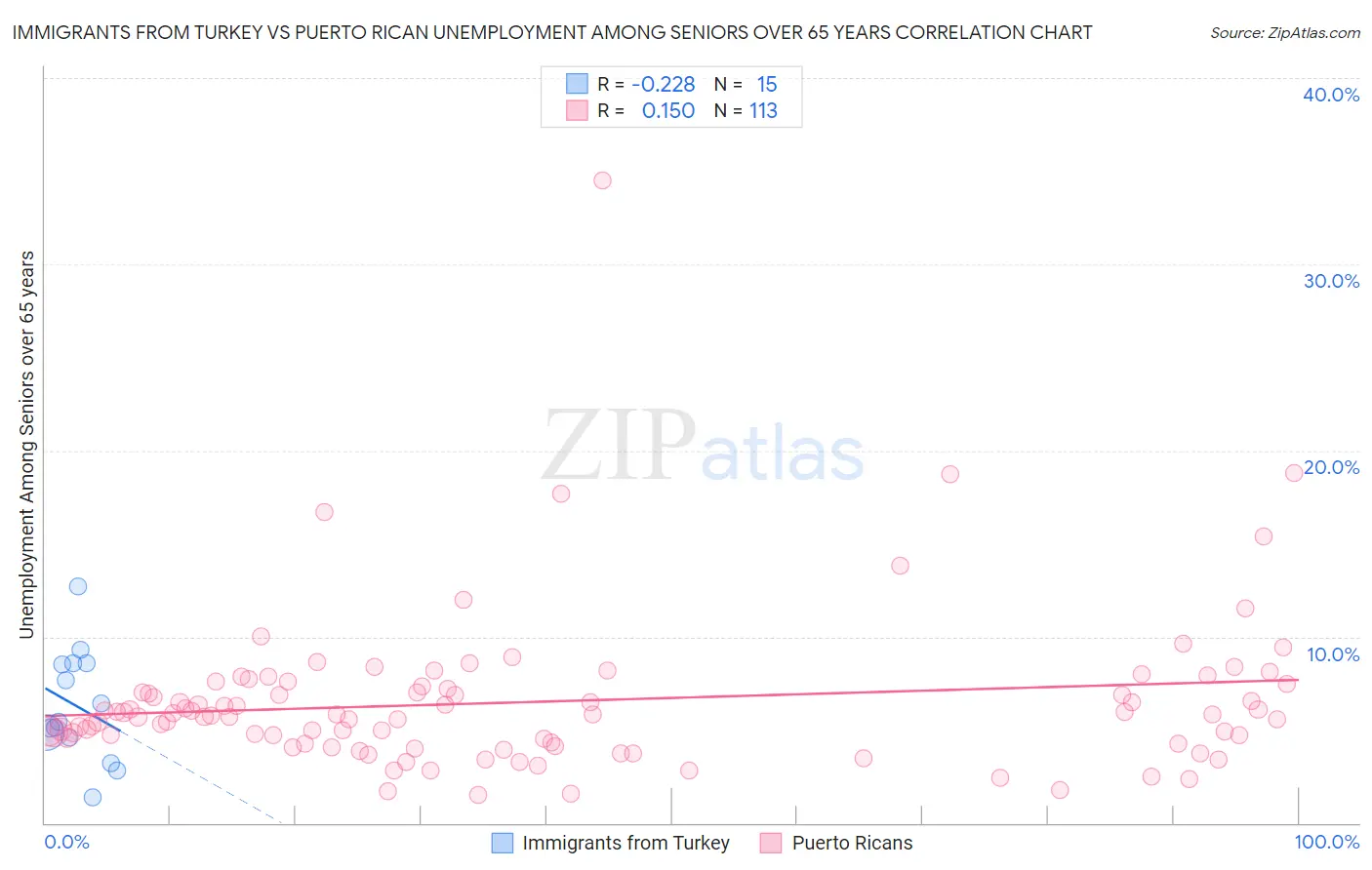 Immigrants from Turkey vs Puerto Rican Unemployment Among Seniors over 65 years