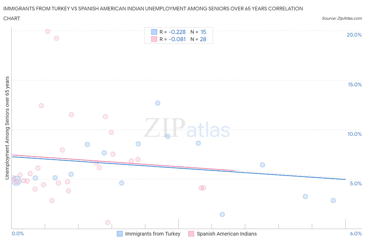 Immigrants from Turkey vs Spanish American Indian Unemployment Among Seniors over 65 years