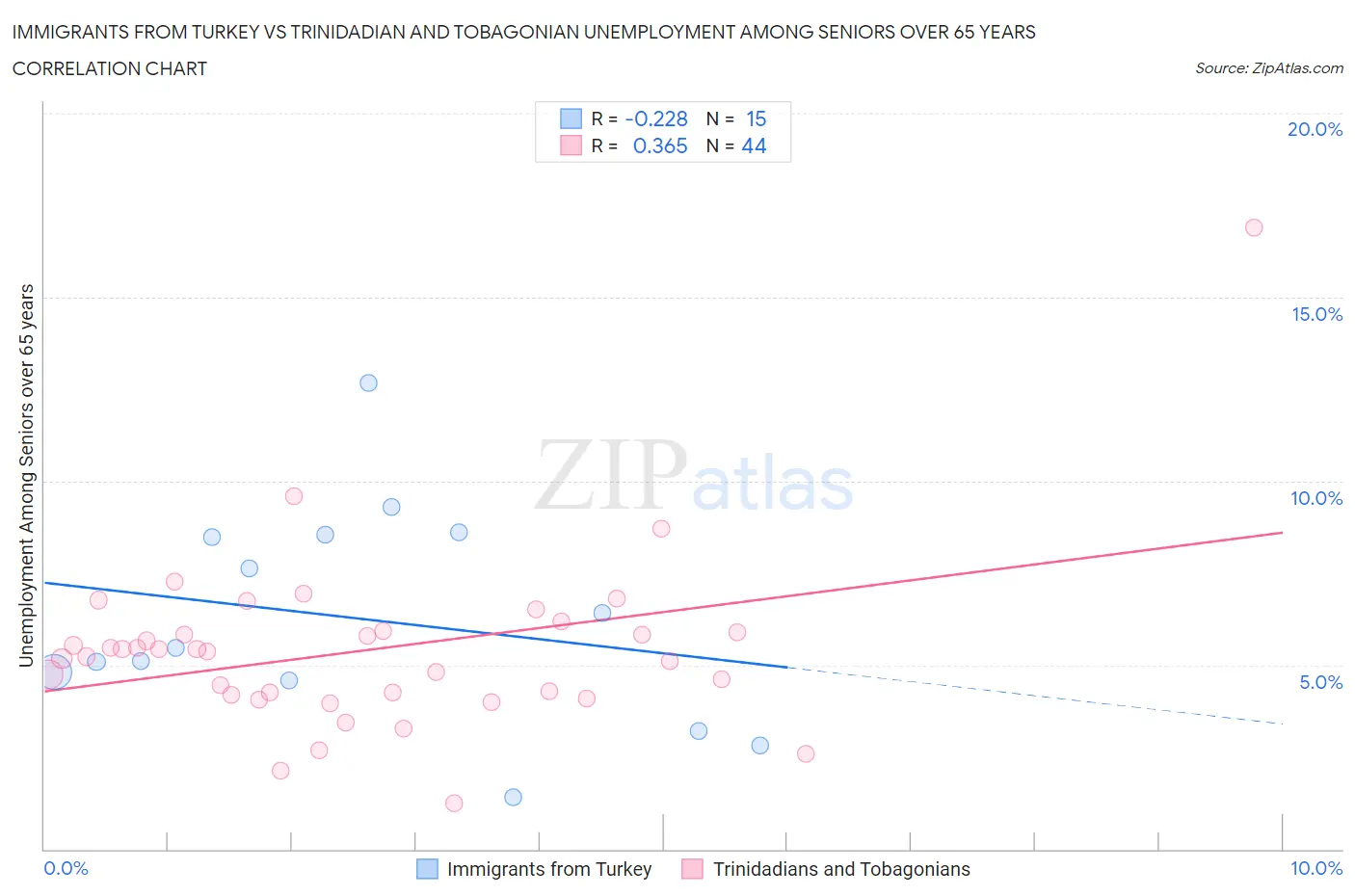 Immigrants from Turkey vs Trinidadian and Tobagonian Unemployment Among Seniors over 65 years