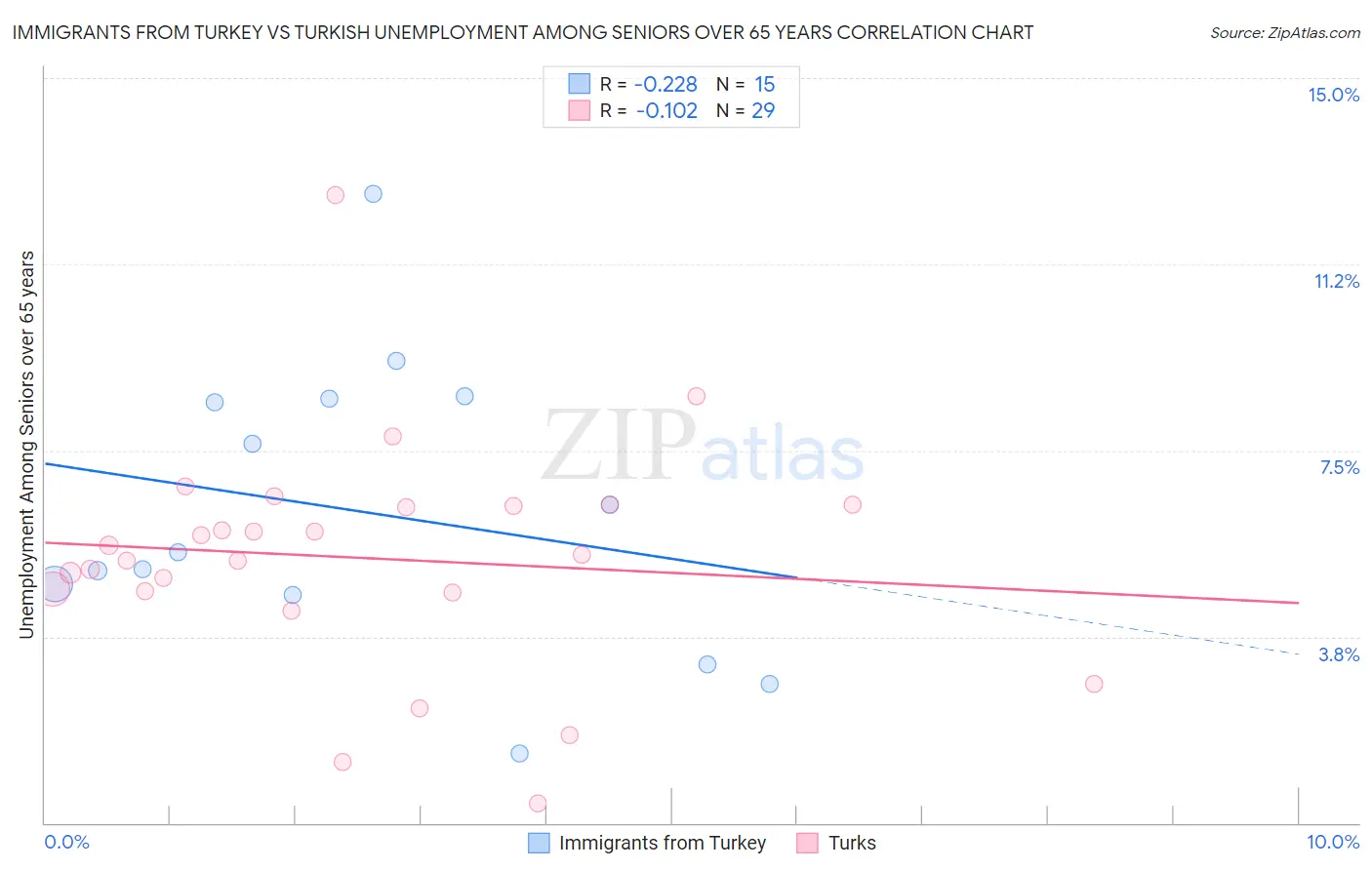 Immigrants from Turkey vs Turkish Unemployment Among Seniors over 65 years