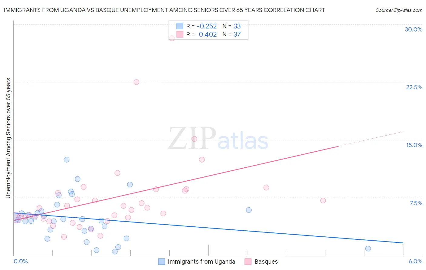 Immigrants from Uganda vs Basque Unemployment Among Seniors over 65 years