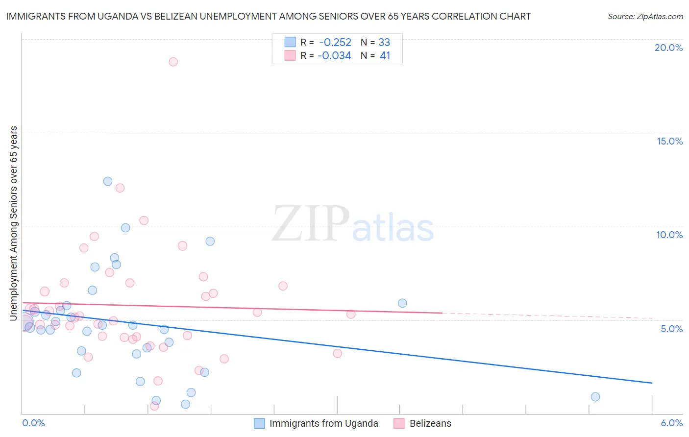 Immigrants from Uganda vs Belizean Unemployment Among Seniors over 65 years