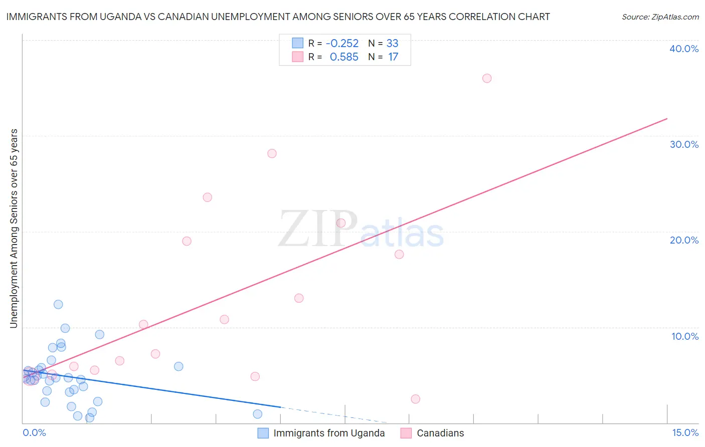 Immigrants from Uganda vs Canadian Unemployment Among Seniors over 65 years