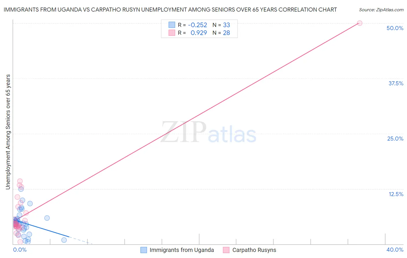 Immigrants from Uganda vs Carpatho Rusyn Unemployment Among Seniors over 65 years